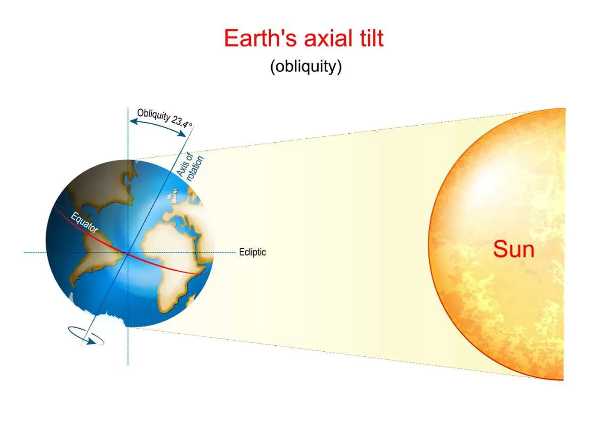 Infographic showing the Earth's tilt