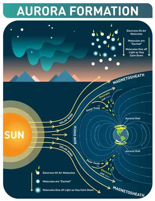 Infographic explaining how solar wind and charged particles interact with Earth’s magnetic field to create the northern lights.